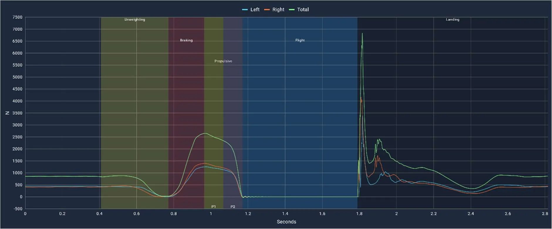Force-time curve of Athlete B's 41.2 cm CMJ, with a shorter propulsive phase and a visible gap between the left and right limb traces