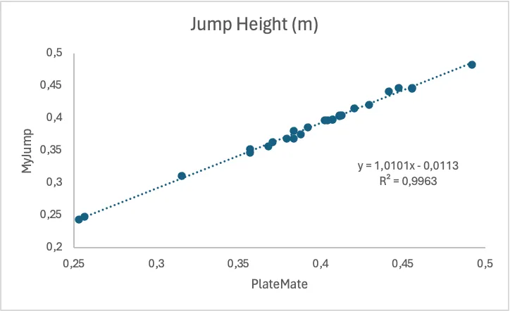 Scatter plot of jump height in metres from MyJump and PlateMate