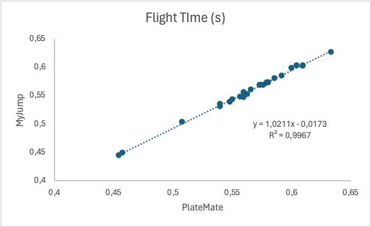 Scatter plot of flight time in seconds from MyJump and PlateMate