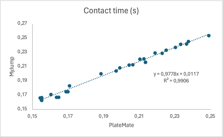 Scatter plot of contact time in seconds from MyJump and PlateMate
