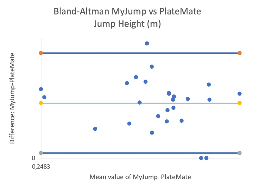 Bland-Altman plot of jump height