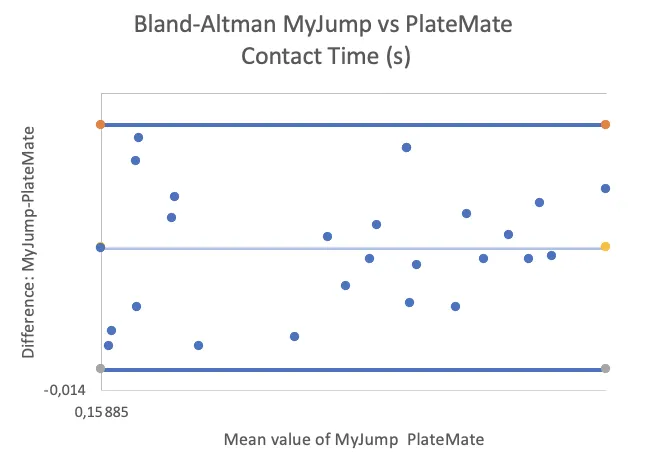 Bland-Altman plot of contact time