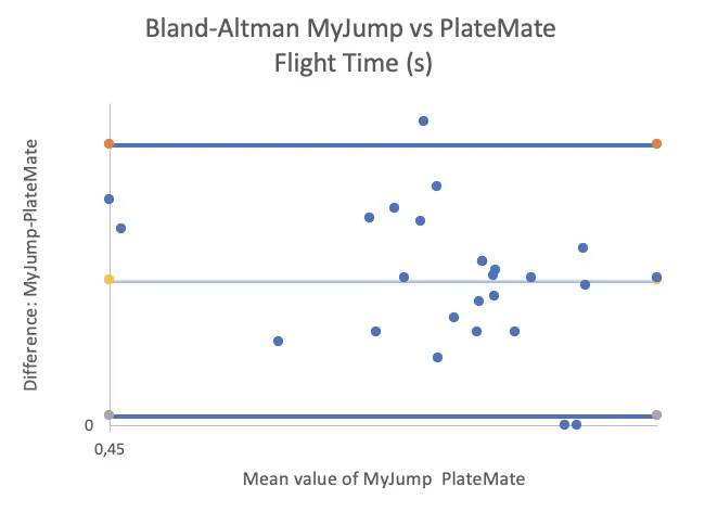 Bland-Altman plot of flight time
