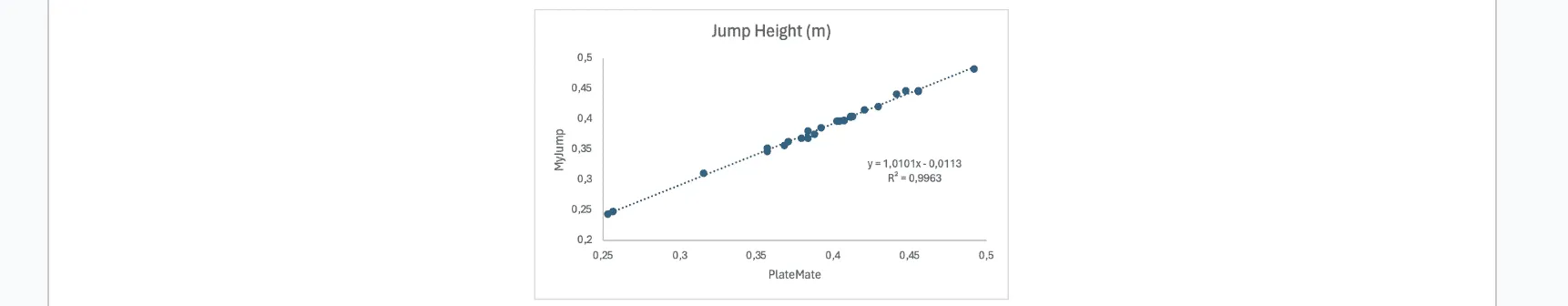 Cover image for “PlateMate vs. MyJump App, a comparison of jump height, contact time and flight time.”