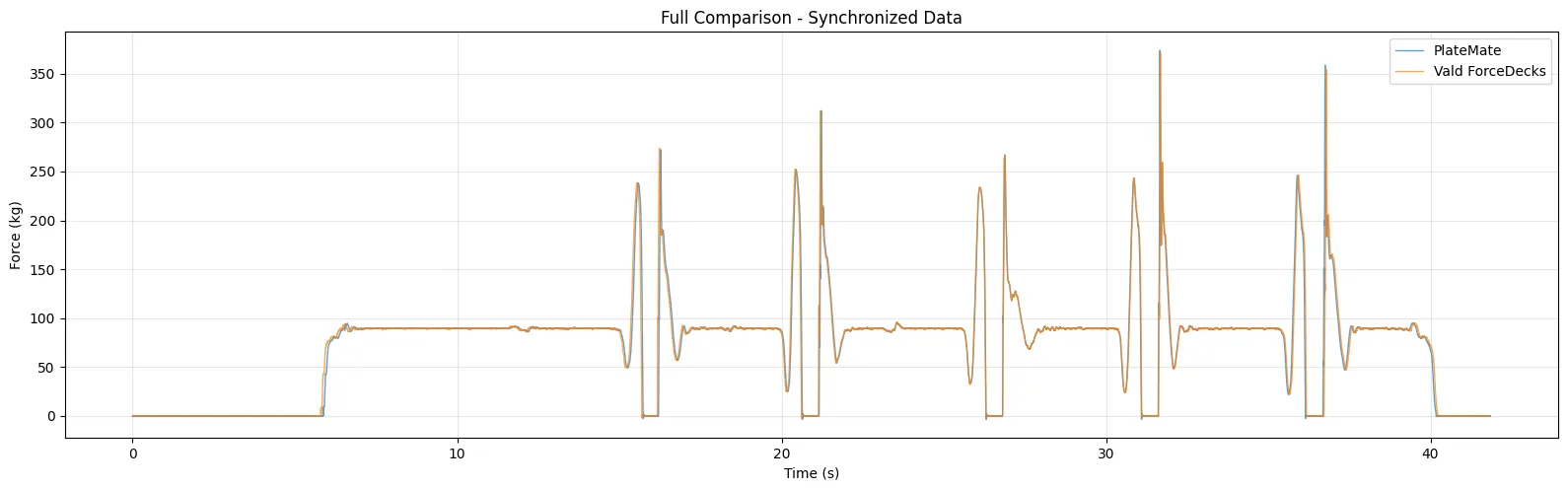 Cover image for “PlateMate vs Vald ForceDecks: A Direct Comparison of Metrics”