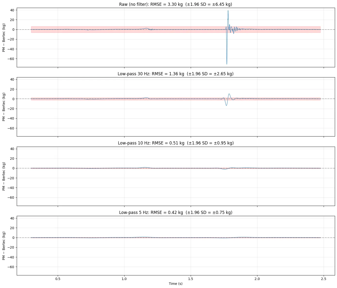 Filtered RMSE and peak-after-LP plots