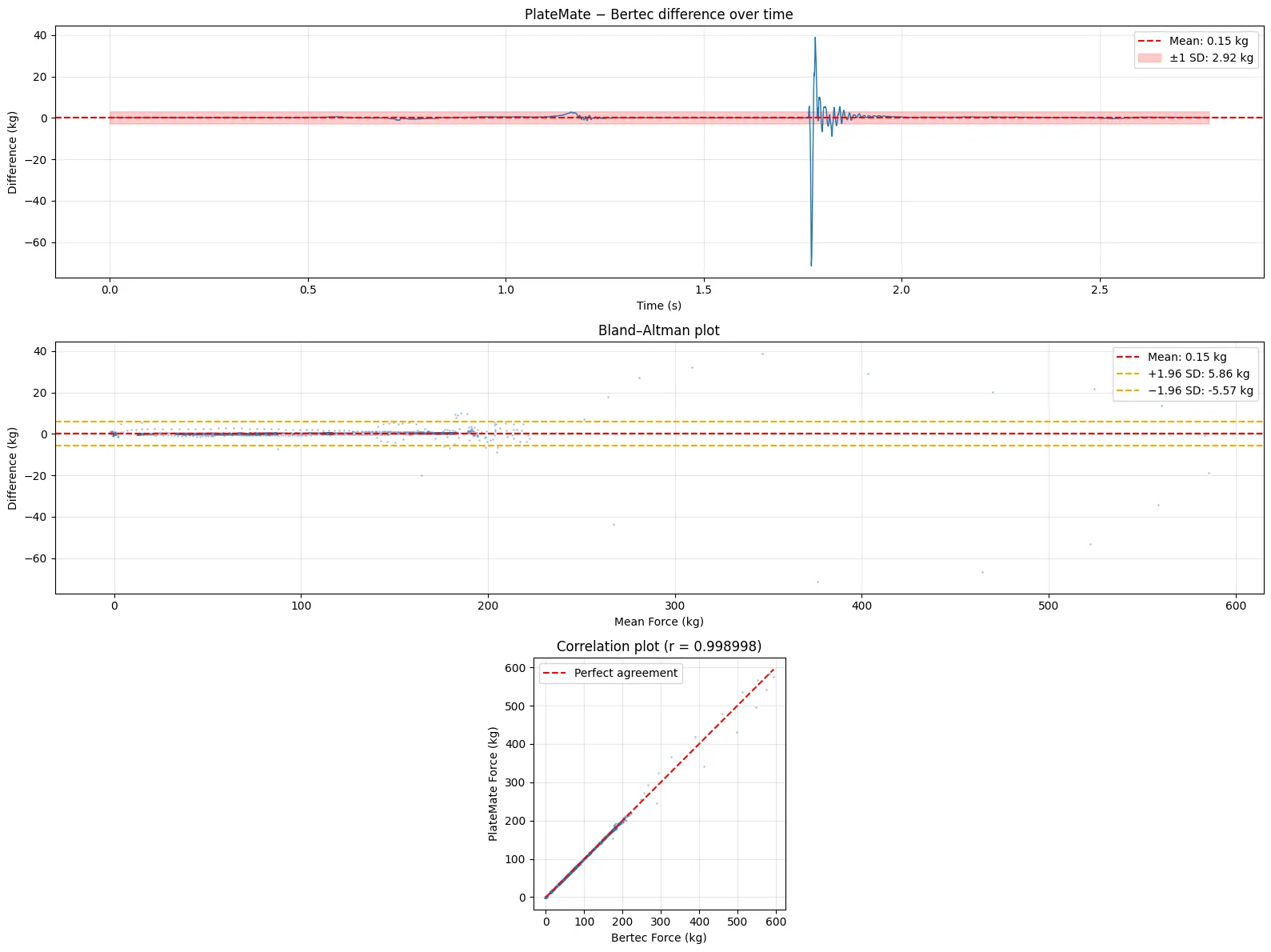 Bland-Altman plot of PlateMate vs Bertec
