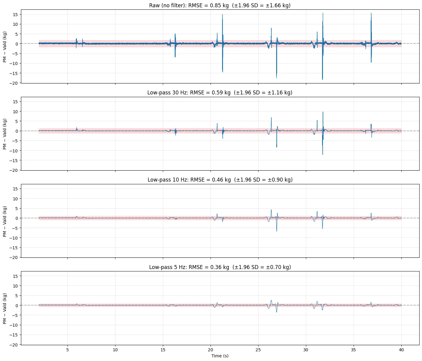 Filtered RMSE comparison plot