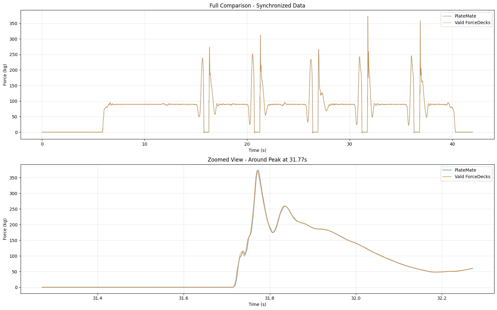 Full signal overview and zoomed jump peak