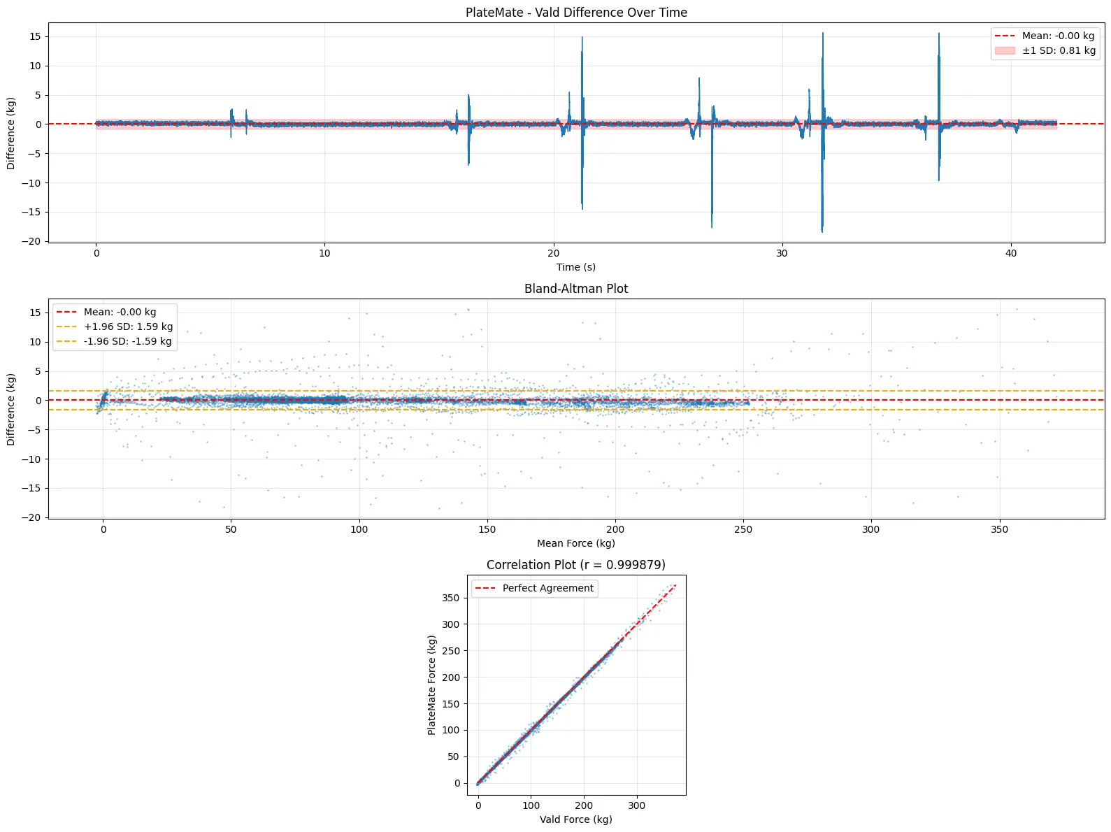 Bland-Altman plot of PlateMate vs Vald