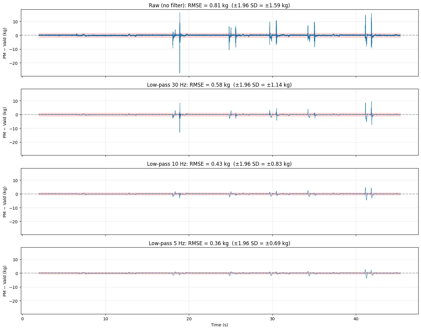 Filtered RMSE comparison plot