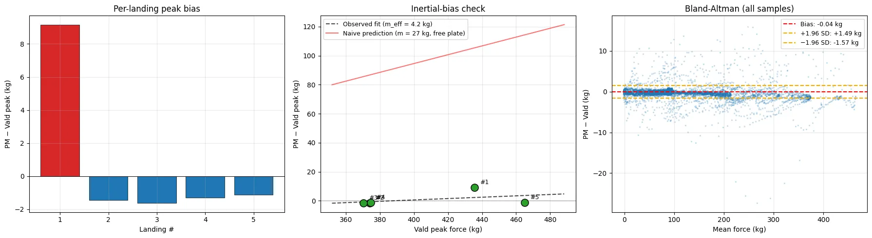 Bland-Altman plot of PlateMate vs Vald